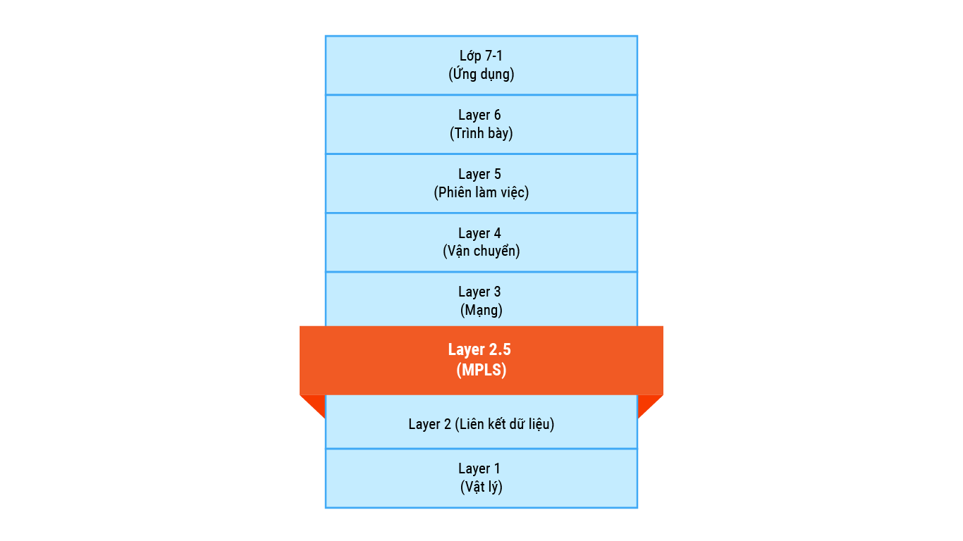 MEGAWAN  Sử dụng MPLS