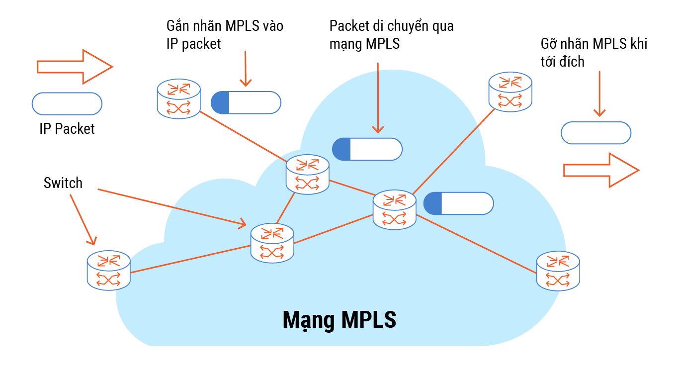 Tìm hiểu về công nghệ VPLS và BGP MPLS VPN cập nhật tháng 82023